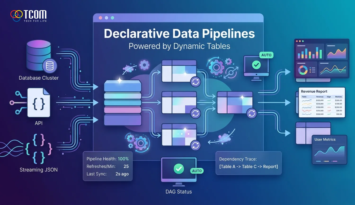 Building an Effective Declarative Data Pipeline with Dynamic Tables
